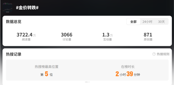 长线配资炒股 热搜！金价巨震